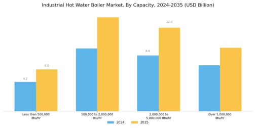 Industrial Hot Water Boiler Market Segment Image 1