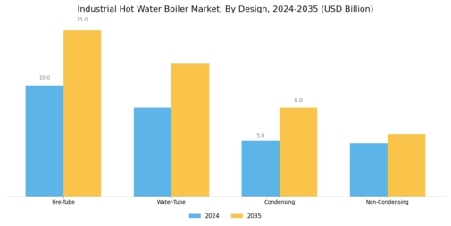 Industrial Hot Water Boiler Market Segment Image 2