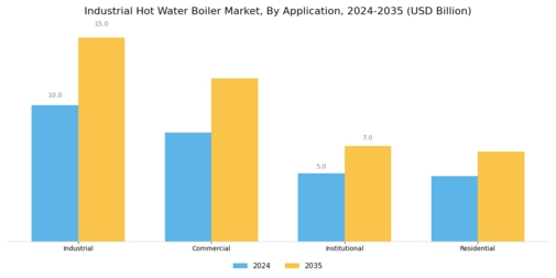 Industrial Hot Water Boiler Market Segment Image 4