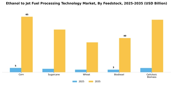 Ethanol To Jet Fuel Processing Technology Market Segment Image 0