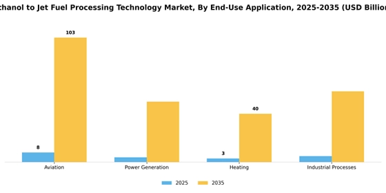 Ethanol To Jet Fuel Processing Technology Market Segment Image 2
