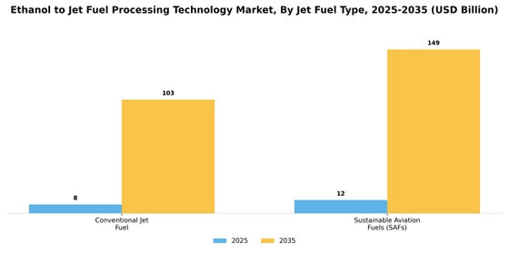 Ethanol To Jet Fuel Processing Technology Market Segment Image 3
