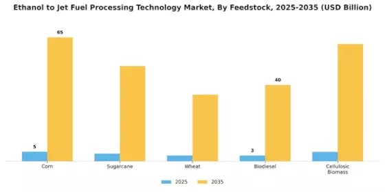Ethanol To Jet Fuel Processing Technology Market Segment Image 0
