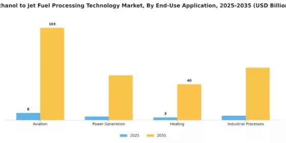 Ethanol To Jet Fuel Processing Technology Market Segment Image 2