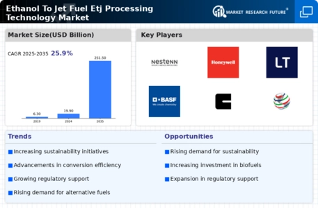 Ethanol To Jet Fuel Processing Technology Market Infographic