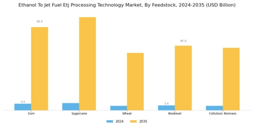 Ethanol To Jet Fuel Processing Technology Market Segment Image 0