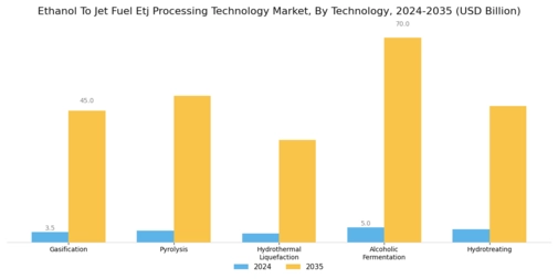 Ethanol To Jet Fuel Processing Technology Market Segment Image 1