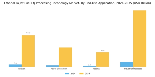 Ethanol To Jet Fuel Processing Technology Market Segment Image 2