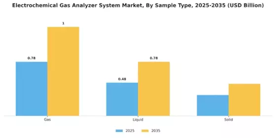 Electrochemical Gas Analyzer System Market Segment Image 1