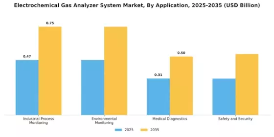 Electrochemical Gas Analyzer System Market Segment Image 2