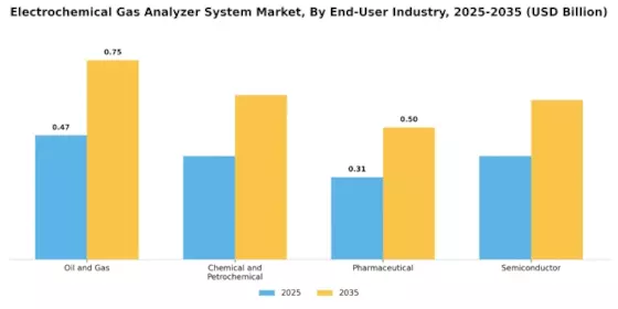 Electrochemical Gas Analyzer System Market Segment Image 3