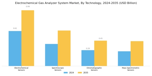 Electrochemical Gas Analyzer System Market Segment Image 0