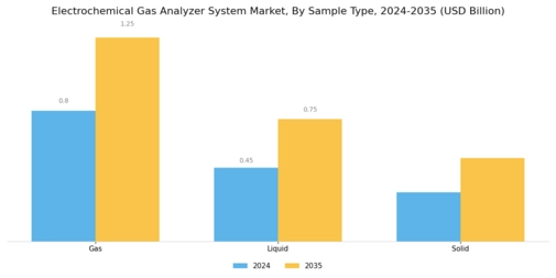 Electrochemical Gas Analyzer System Market Segment Image 1