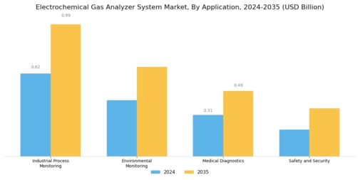 Electrochemical Gas Analyzer System Market Segment Image 2
