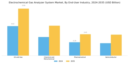 Electrochemical Gas Analyzer System Market Segment Image 3