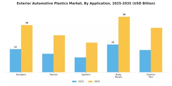 Exterior Automotive Plastics Market Segment Image 1