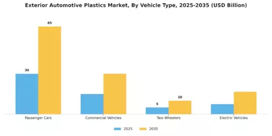 Exterior Automotive Plastics Market Segment Image 2