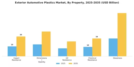 Exterior Automotive Plastics Market Segment Image 4