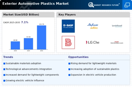 Exterior Automotive Plastics Market Infographic