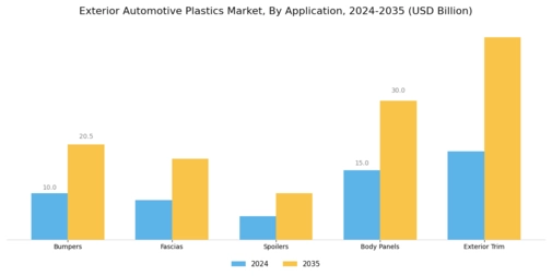 Exterior Automotive Plastics Market Segment Image 1