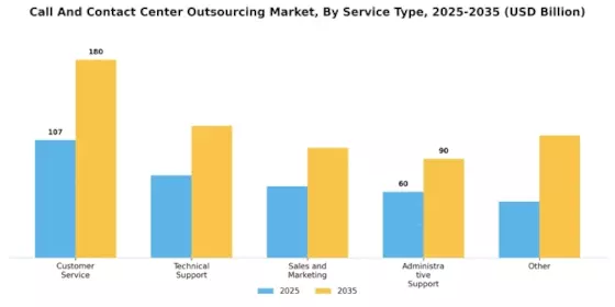 Call And Contact Center Outsourcing Market Segment Image 0
