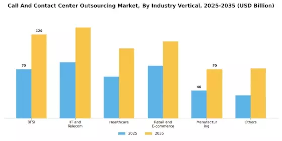 Call And Contact Center Outsourcing Market Segment Image 2