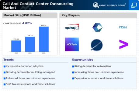 Call And Contact Center Outsourcing Market Infographic