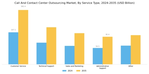 Call And Contact Center Outsourcing Market Segment Image 0