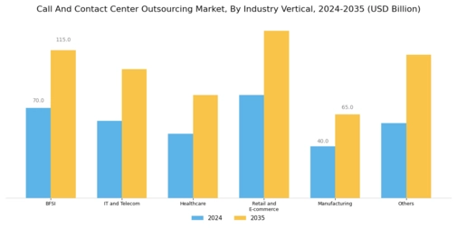 Call And Contact Center Outsourcing Market Segment Image 2