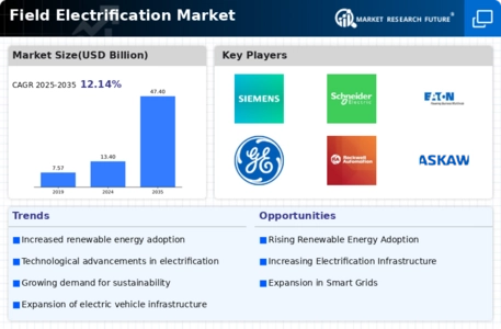 Field Electrification Market Infographic