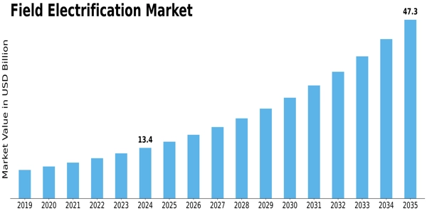 Field Electrification Market Size