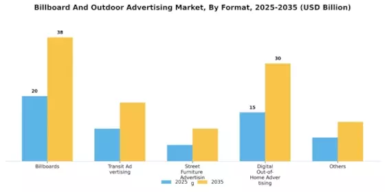 Billboard and Outdoor Advertising Market Segment Image 0