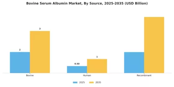 Bovine Serum Albumin Market Segment Image 2
