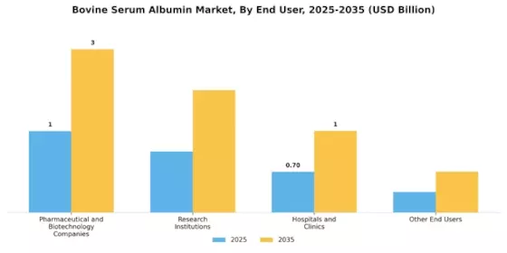 Bovine Serum Albumin Market Segment Image 4