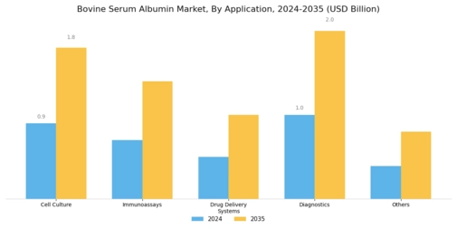 Bovine Serum Albumin Market Segment Image 0