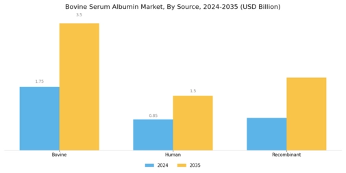 Bovine Serum Albumin Market Segment Image 2
