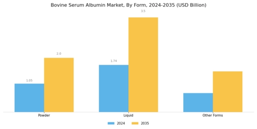 Bovine Serum Albumin Market Segment Image 3