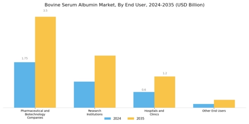 Bovine Serum Albumin Market Segment Image 4