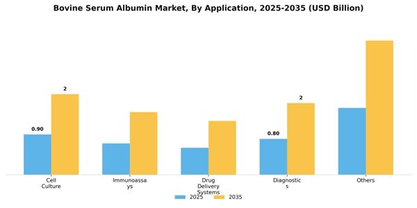 Bovine Serum Albumin Market Segment Image 0
