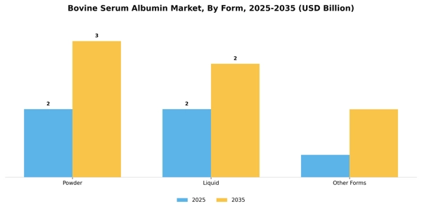 Bovine Serum Albumin Market Segment Image 2