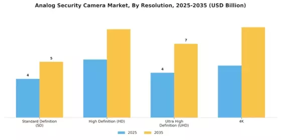 Analog Security Camera Market Segment Image 0