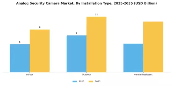 Analog Security Camera Market Segment Image 2
