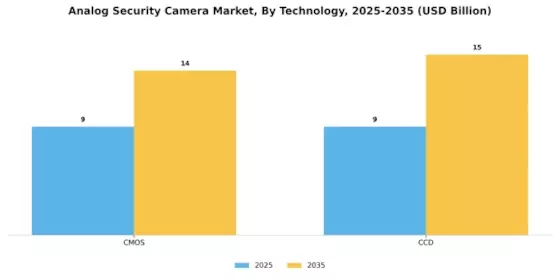 Analog Security Camera Market Segment Image 4