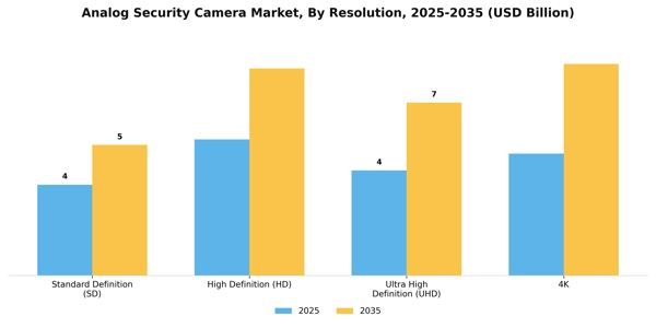 Analog Security Camera Market Segment Image 3