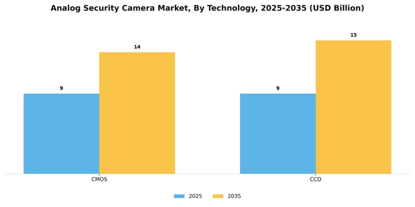 Analog Security Camera Market Segment Image 4