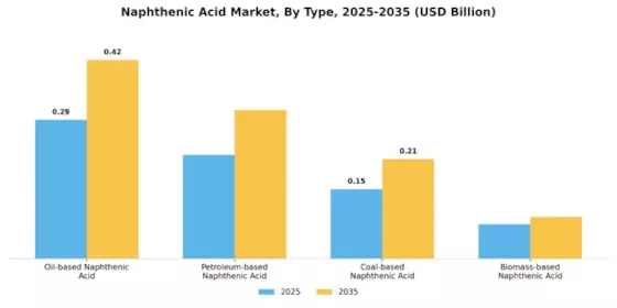 Naphthenic Acid Market Segment Image 0