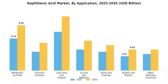 Naphthenic Acid Market Segment Image 1