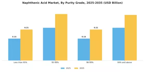 Naphthenic Acid Market Segment Image 3