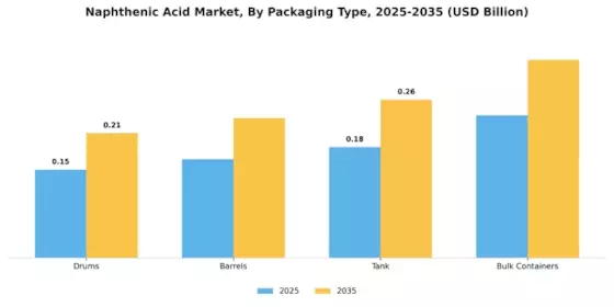 Naphthenic Acid Market Segment Image 4