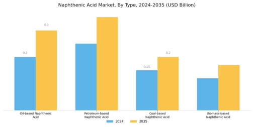 Naphthenic Acid Market Segment Image 0